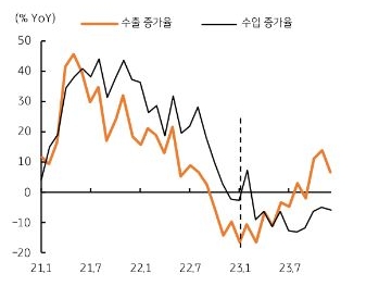 대외 수출은 6월까지 부진할 것으로 예상. 중국 수입 수요 증가 여부 확인 필요, 특히 중국 역시 내수 성장을 도모.
