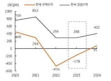 무역수지는 178억 달러 적자로 적자 폭은 축소. 2023년 경상수지는 288억 달러 흑자 전망. 상품무역수지의 적자 폭 축소, 서비스 수지 적자에도 소득 수지 흑자 지속.