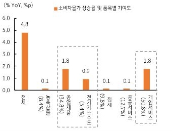 2월 소비자물가는 전월대비 0.3%, 전년동월대비 4.8% 상승, 전월 기록한 5.2% 상승률에 비해 둔화.