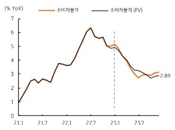 특히 공공요금 및 개인서비스 물가는 상반기 전체 소비자물가에 상승 요인으로 작용. 2023년 3.3% 상승 전망.