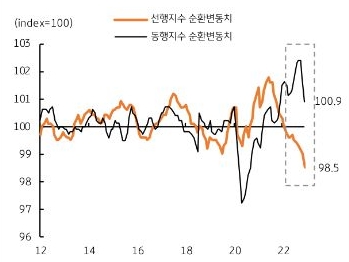 경기 사이클의 하방 압력 지속. 선행경기 사이클은 급락 (9개월 연속 기준치 하회), 동행경기 사이클도 낙폭 확대.
