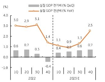 2023년 연간 성장률 1.5~1.7% 성장 전망 (2022년 2.6% 성장), 상반기보다 하반기에 성장률 점진적 회복 전망.