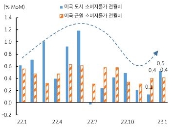 미국 1월 소비자물가는 전월대비 0.5% 상승, 식품과 에너지를 제외한 근원 소비자물가도 0.4% 상승함.