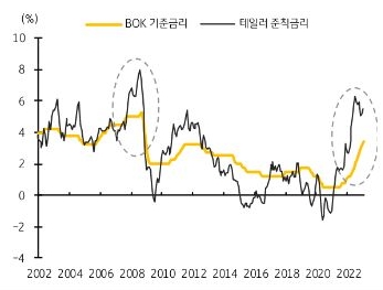 고용 (실업률)과 소비자물가를 감안한 적정 금리 (테일러룰)는 5.50%, 현재 기준금리 3.50%에 비해 높은 수준이다.