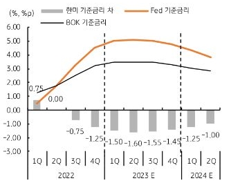 연준 5.50% 금리인상 시 한국 BOK 3.50% 예상. 양국 금리차는 2분기까지 확대 (150~200bp), 하반기 금리차 축소 전망.