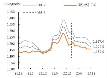 달러/원 환율의 적정 환율 (FV)은 2023년 12월 1,157.0원으로 추정. 다섯 가지 변수는 한미 금리차, 경상수지 차 등