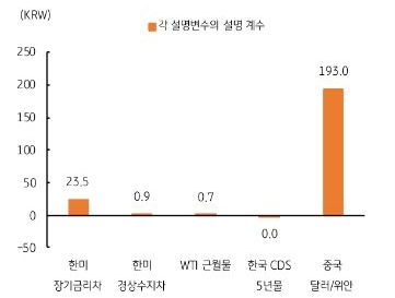 특히 가장 중요한 변수는 국제유가 (WTI 근월물)과 중국 위안화 환율이다. 지정학적 위험, 한국 경제의 높은 중국 의존도 등