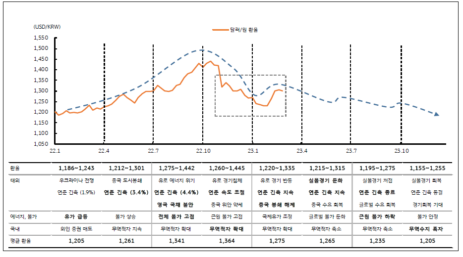 4 분기에는 미 연준의 긴축 감속과 글로벌 인플레이션 완화 , 2023 년 물가 상승 둔화 및 긴축 사이클 종료 , 무역적자 축소.