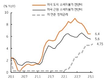 이전 11월 및 12월 물가상승률을 상회, 이에 전년비 물가상승률 둔화 속도는 둔화. 1월 물가상승률은 0.1%p 하락에 불과함.