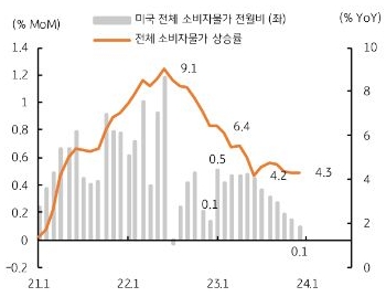 에너지 가격의 전망치 (컨센서스)와 미국 주택가격의 시차 조정을 통해 미국 소비자물가 경로를 예측한 그림이다.