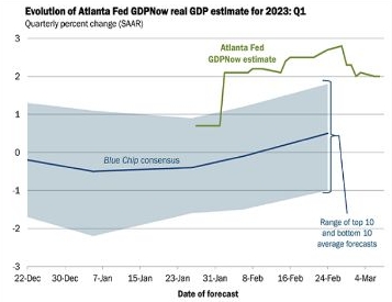 2월 경제지표 개선에 2023년 1분기 성장률 2.0% 전망 (GDP Now), 컨센서스 0.6%에 비해 매우 높은 수준이다.