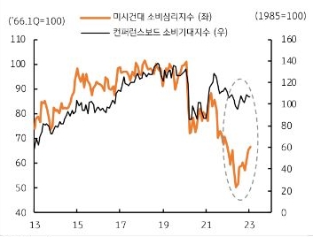 IMF에서도 2023년 미국 경제전망 1.0%에서 1.4%로 상향, 높은 금리 수준에도 고용 호조가 소득과 소비 견인