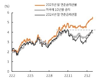 미국채 단기 2년물 금리 5% 상회, 하지만 장기 10년물 금리는 3.9%대 중반이다. 장기 금리는 경기침체, 2024년 금리 반영.