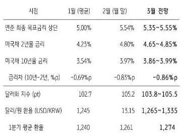연준 최종 목표금리 5.25~5.50% 예상, 3월 FOMC 회의에서 2023년 말 목표금리 5.1% → 5.4% 상향 전망이다.