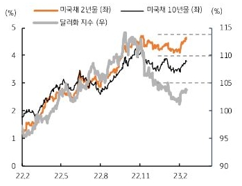 달러화 지수 상승 반영 시 1,315원, 위험회피를 감안하면 1,335원 환율 고점 전망. 연중으로는 3월이 환율 상단 예상.