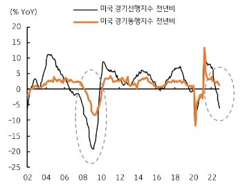 미국 실물경기 사이클에서 선행경기 사이클은 급락, 동행경기는 완만한 둔화, 과거 2007년에도 유사한 흐름을 하고있다.