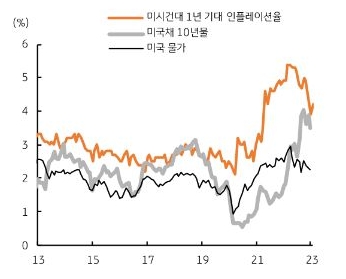 더욱이 연준의 금리인상 명분인 물가상승압력. 하반기에는 에너지와 상품가격 하락에 기대 인플레이션은 둔화될 전망이다.