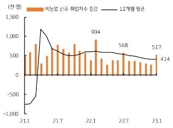 1월 비농업 신규 취업자수는 전월대비 51만 7천명 증가 – 전월치 26만명 및 시장 예상치 19만명 모두 상회
