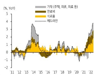 1월 소비자물가 상승률은 전년동월대비 4%까지 상승했으나, 이 중 식료품 및 에너지 등 공급측 요인이 대부분 (약 70%)