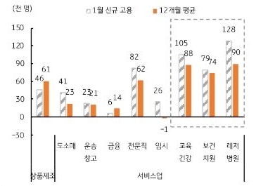 서비스업 고용 위주로 증가 – 교육, 건강, 보건, 레저 등 저임금 신규 고용 증가, 일각에서는 통계 요인과 일시 요인도 영향