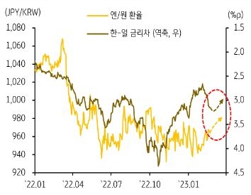 BOJ의 YCC 금리 추가 상향조정과 한국 시장금리 하락, 단기적으로는 엔/원 환율에 980원까지 상승압력 (1월 평균 953원)