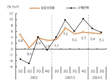 실업률도 3.4%로 1969년 이후 최저, 더욱이 자연실업률 (NAIRU) 4.4%에 비해 현저히 낮은 수준이다. 완전 고용 수준 지속.