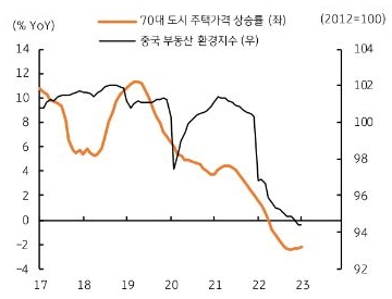 중국 주택가격 하락 지속 (1월, 전년비 -2.3%), 거래량은 전년동월대비 23.8% 감소 (16개월 연속 하락세)