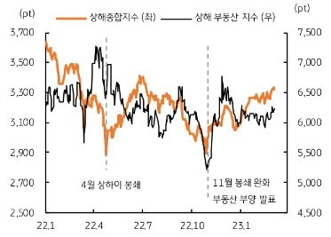 정부의 일부 규제 완화, 부동산 금융지원. 주택구입 계약금 비율 인하, 대도시 아파트 구매 제한 완화 등 조치 발표.