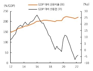 정부의 부동산 규제, 대출 관리 등의 영향으로 인해 신용 갭은 마이너스 지속, 과거 2012~16년 부채 증가 속도에 비해 크게 둔화. 