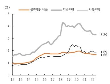 일반 은행의 불량채권 비율 (NPL)은 1.66%로 매우 낮은 수준이다. 특히 지방은행의 NPL 비율은 2020년 이후 하락 추세이다.