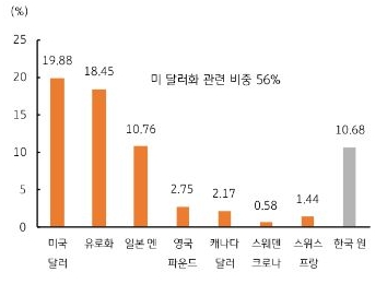 위안화 바스켓에 포함되는 주요 통화 – 달러화 19.88%, 유로화, 엔화 등 높은 비중, 한국 원화 10.68% 등 (무역 비중에 연동)