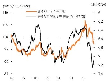 11월 CFETs 지수는 97pt이나 역외위안화 (CNH)는 달러 대비 과도한 약세 – 무역 거래 감안 시 위안화 약세 심화