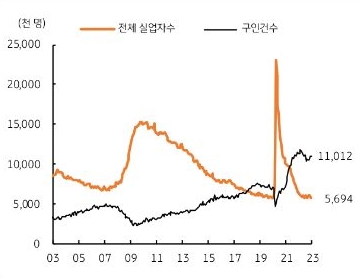 파월 연준 의장이 언급한 구인건수 (Job openings)는 1,100만건으로 전체 실업자수 570만명 대비 두 배 이상이다.