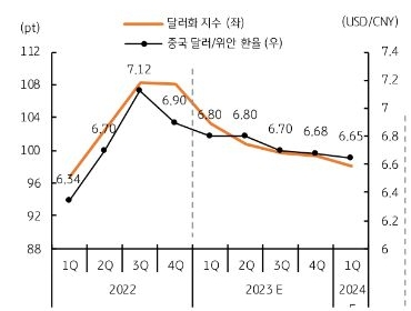 2023년 위안화는 점진적 강세 전망, 1) 봉쇄 해제와 성장률 회복, 2) 경상수지 흑자로 달러 유입 지속, 3) 글로벌 달러 약세.