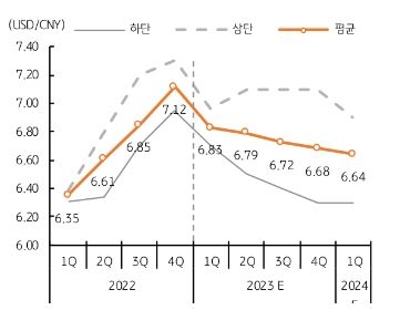 블룸버그 컨센서스 역시 달러/위안 환율이 6.8위안 수준에서 4분기에는 6.7위안을 하회할 것으로 전망