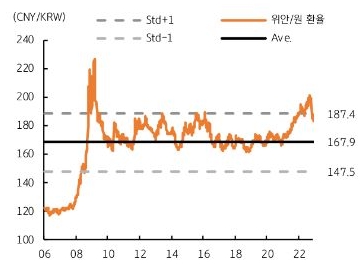 위안/원 환율 장기 추이, 장기 평균 167.9원에서 1표준편차 20.45원 – 상하 레인지 ±147.5~187.4원 등락.