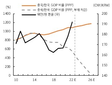위안화와 원화의 동조화, 글로벌 경제의 정상화 (2H 23년 이후) 시 달러/원 환율 하락, 위안/원 환율도 장기 평균에 수렴함.