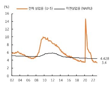 실업률도 3.4%로 1969년 이후 최저, 더욱이 자연실업률 (NAIRU) 4.4%에 비해 현저히 낮은 수준이다. 완전 고용 수준 지속.