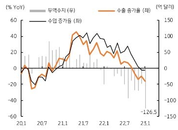 23년 1월 수출총액은 462.8억 달러에 불과, 전월 대비 85.7억 달러 감소, 전년동월대비 16.6% 급감함.