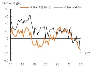 대외 수출 부진과 무역적자는 중국향 수출 부진에 기인 – 대 중국 수출은 31.4% 급감 (23년 1월), 무역적자도 확대