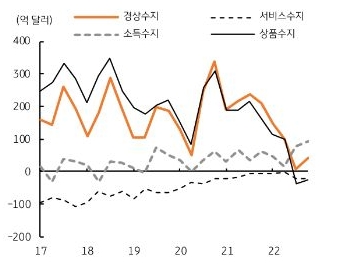 2022년 연간 경상수지는 298억 달러 흑자 기록, 21년 852억 달러 대비 큰 폭 축소 – 상품수지가 151억 달러 흑자에 불과함.