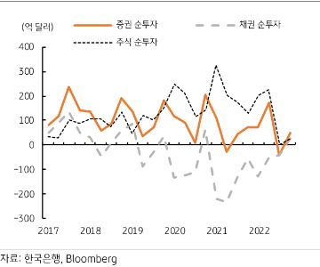 증권 순투자는 22년 253.8억 달러로 전년도와 유사 – 해외주식투자는 감소한 반면 채권 투자 유입도 큰 폭 감소한 영향이다.