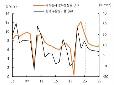 한국 총 수출 증가율은 세계경제 및 중국경제의 명목 성장률 (달러 환산)과 높은 상관관계를 보인다.