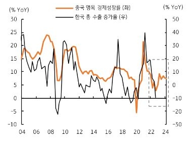 중국경제 회복으로 한국 수출도 하반기에 회복 전망. 다만, 기저효과와 세계경제 명목성장 둔화 등에 연간 수출은 감소.