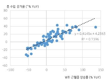 국내 총 수입의 70%가 원유 등 원자재 수입. 특히, 원유 및 가스 등은 100% 수입, 2022년 유가 상승에 수입 큰 폭 증가.