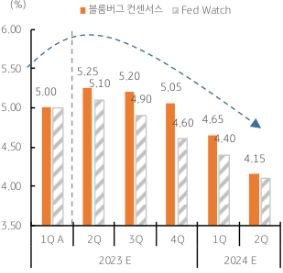 달러/원 환율은 1,276원에서 출발하여 1주일 만에 1,300원을 넘어섰고, 이러한 흐름이 월말까지 지속되며 월평균은 1,306원을 기록, 2월 평균 1,276원에 비해 30원이 급등했다. 미국 실리콘밸리은행 (SVB)의 폐쇄 조치로 은행에 대한 불안심리가 고조되고, 국내외 채권 금리가 급락하며 안전자산 선호가 원화에 약세로 작용했다.