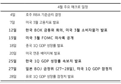 2023년 4월의 주요 매크로 일정을 나열한 것으로 4일을 기준으로 28일까지 일정을 보여주고 있다.