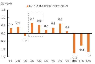 지난 3월과 유사하게 달러/원 환율의 변동폭은 크지 않을 전망이다. 4월에는 상장기업의 실적 시즌이 예정되어 있고, 무엇보다 대외 수출 부진, 무역수지 적자 등으로 달러 유입도 줄어드는데 4월에는 외국인 배당금 역송금 시즌에 따라 역내 달러 수요가 대기 중이다.