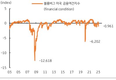 미국의 은행 부실 사태는 미 정부와 연준 등이 신속하게 대응함으로서 빠르게 진정되고 있다. 하지만, 특수은행의 문제점이 확인되었고, 이로 인해 국채 금리가 일제히 하락했으며, 연준은 유동성을 회수하는 것이 아니라 오히려 대출 등을 통해 확대하고 있다.