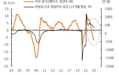 미국의 경기 사이클은 더욱 하락할 것으로 판단된다. 특히 선행지수에 포함된 금융시장 지표는 더 부진할 것이다. 대표적으로 선행지수에는 장단기 금리차와 신용지수가 포함되는데, 미국채 10년물 금리와 3개월물 금리의 차이인 장단기 금리차는 3월에 역전 폭이 더욱 확대되었고, 신용지수도 마이너스 폭이 확대될 전망이다.